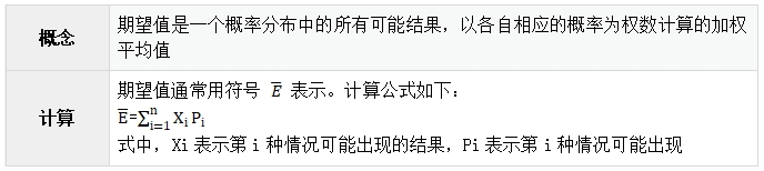中級會計期望值