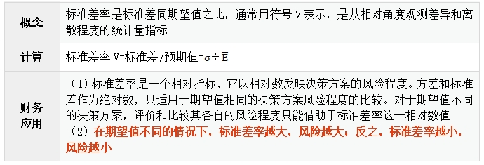 中級會計標準差率