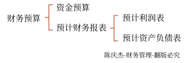 財務預算的編制