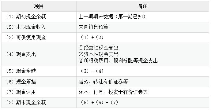 資金預算項目