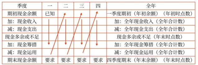 預算編制順序和全年數的計算