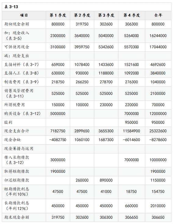 預算編制順序和全年數的計算