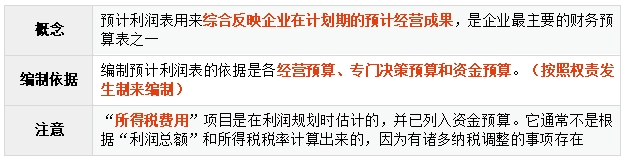 預計利潤表的編制