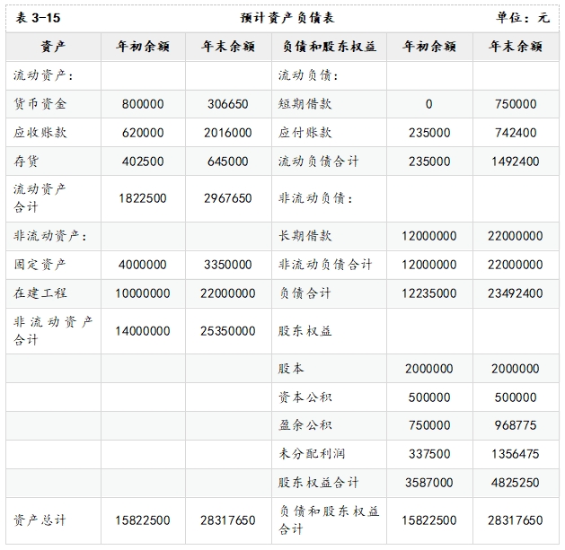 預計資產負債表的編制