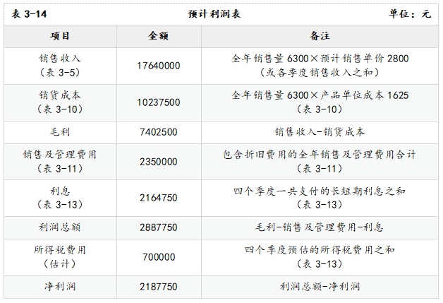 預計利潤表的編制