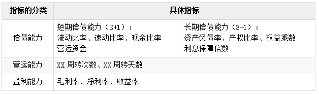 2中級會計償債能力、營運能力、盈利能力