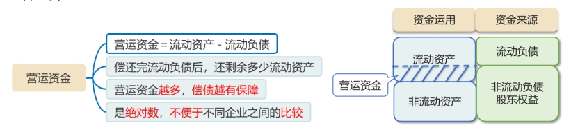 營運資金