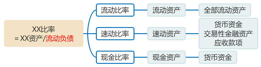 流動比率、速動比率、現金比率的計算