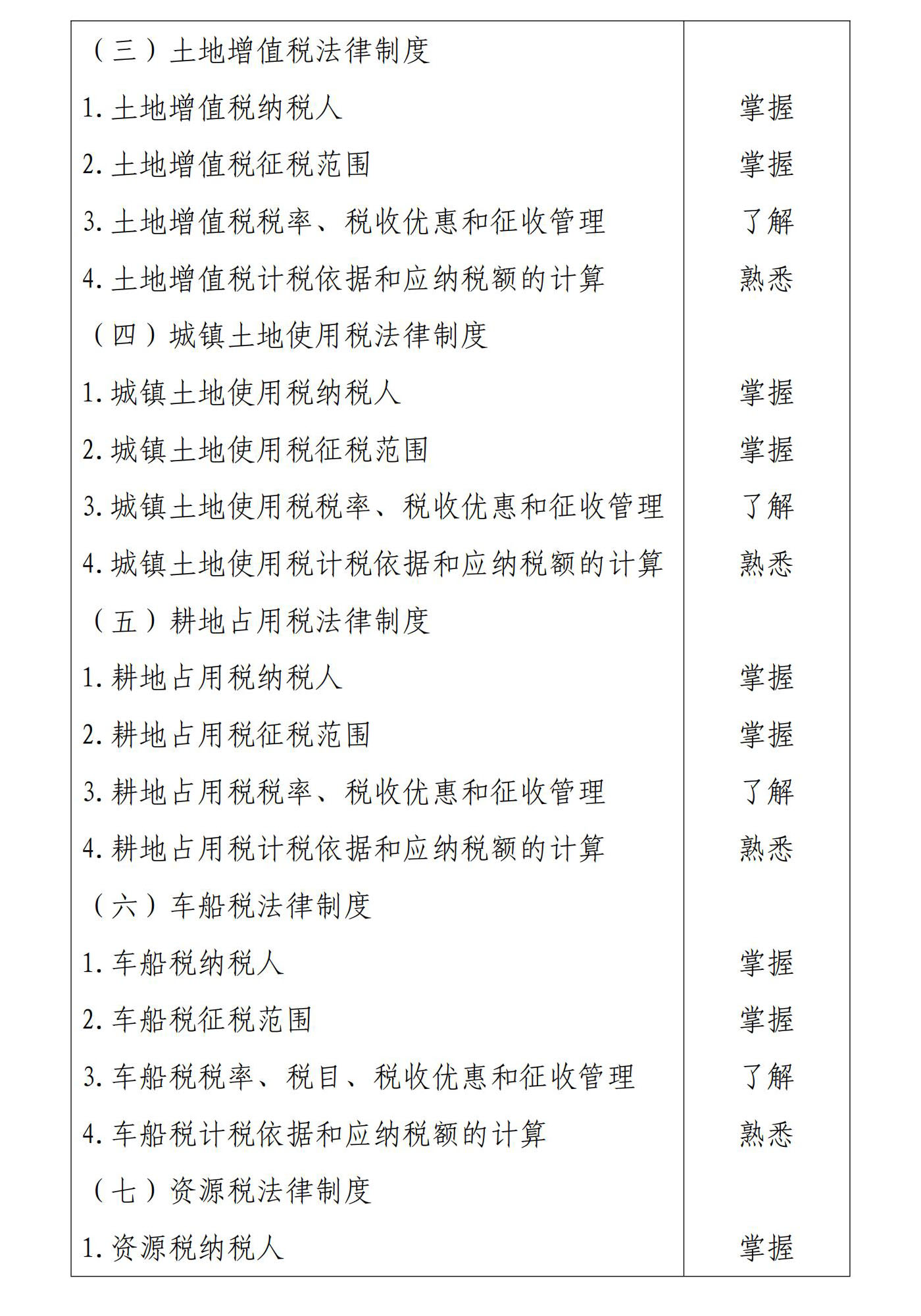 初級會計《經濟法基礎》考試大綱7