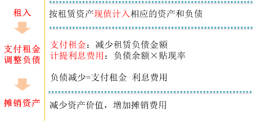 記錄利息費用和攤銷費用