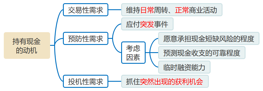 持有現(xiàn)金的動機 持有現(xiàn)金的動機