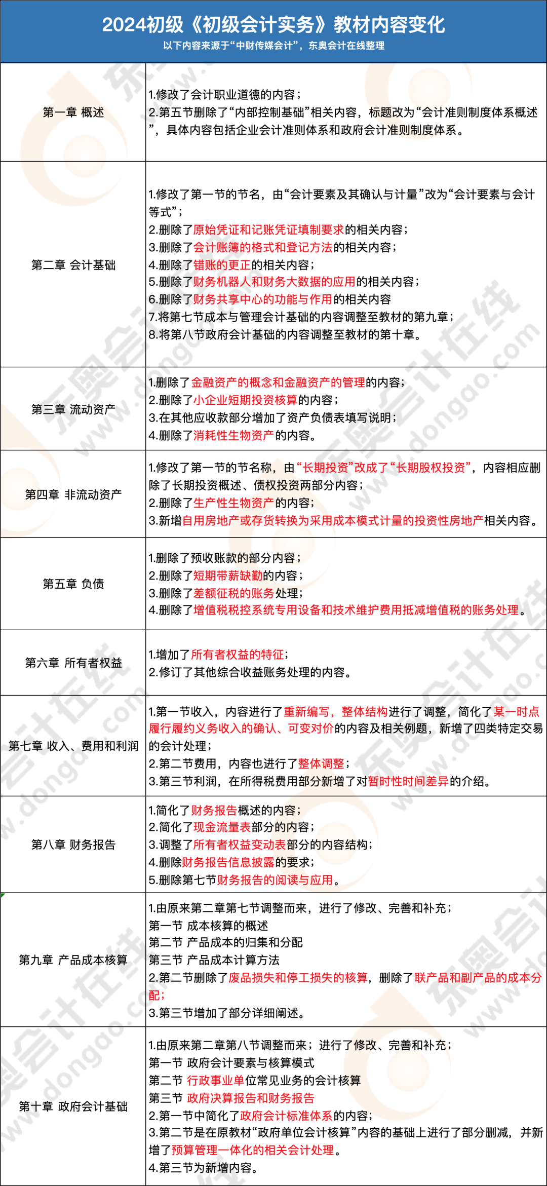 初級會計實務