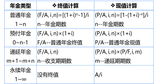 年金終值現(xiàn)值計(jì)算總結(jié)