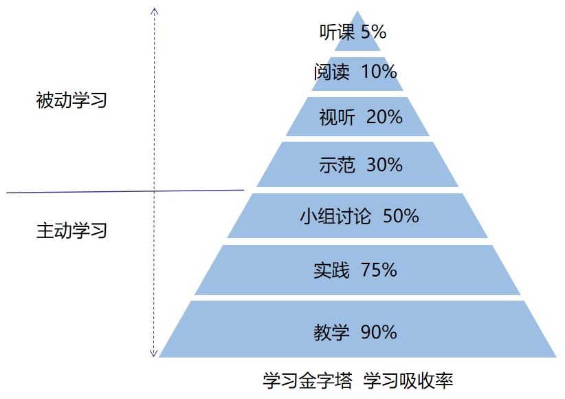中級會計學習金字塔