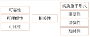 會計信息質量要求