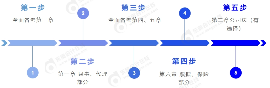 中級會計預(yù)習(xí)階段備考步驟軸