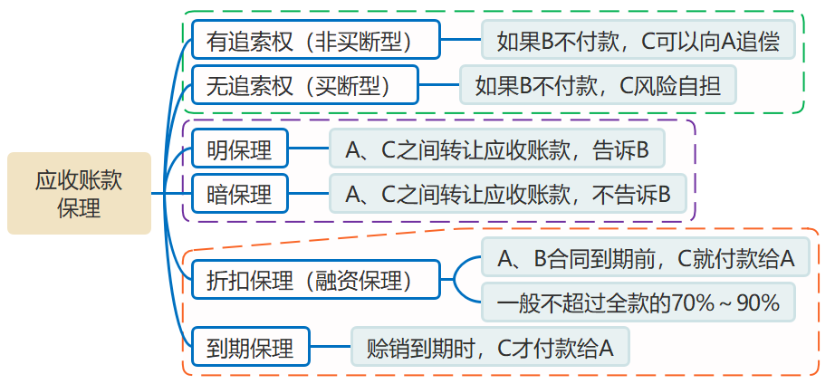 應收賬款保理的分類