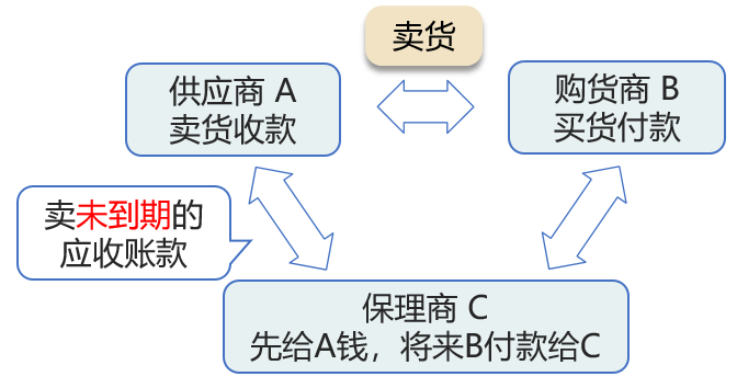 應收賬款保理的含義與作用