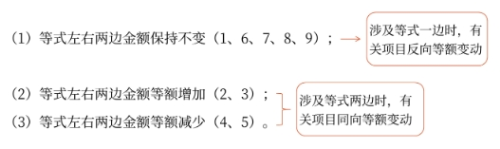 初級會計