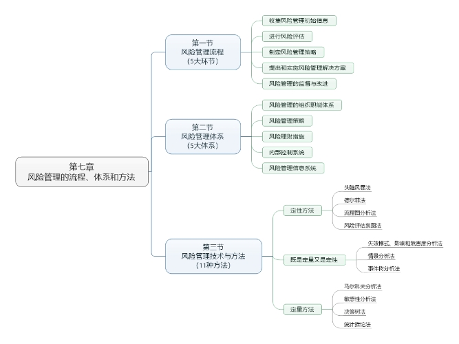 第七章 風(fēng)險(xiǎn)管理的流程、體系和方法