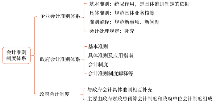 初級會計思維導圖