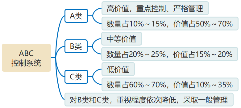 ABC控制系統