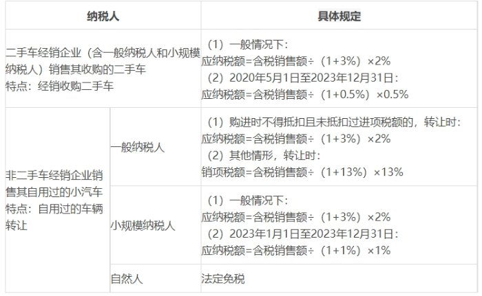 舊車(chē)的征收率