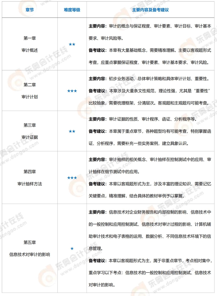 審計(jì)上傳版
