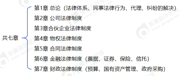 中級會(huì)計(jì)《經(jīng)濟(jì)法》的大綱