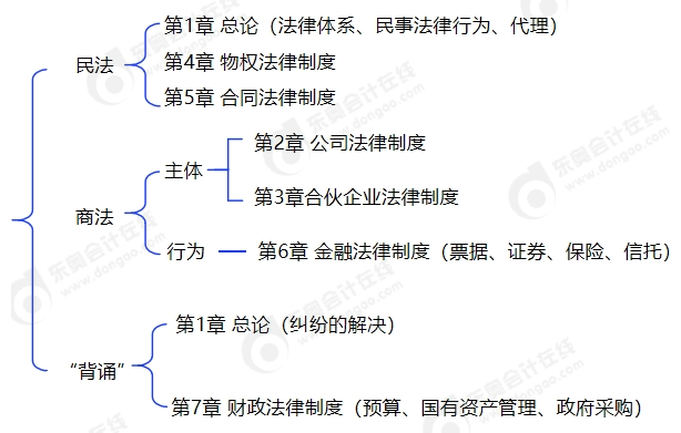 中級會(huì)計(jì)以應(yīng)試思維重新捋順教材框架