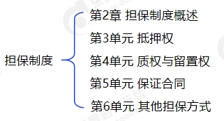 中級會(huì)計(jì)擔(dān)保制度