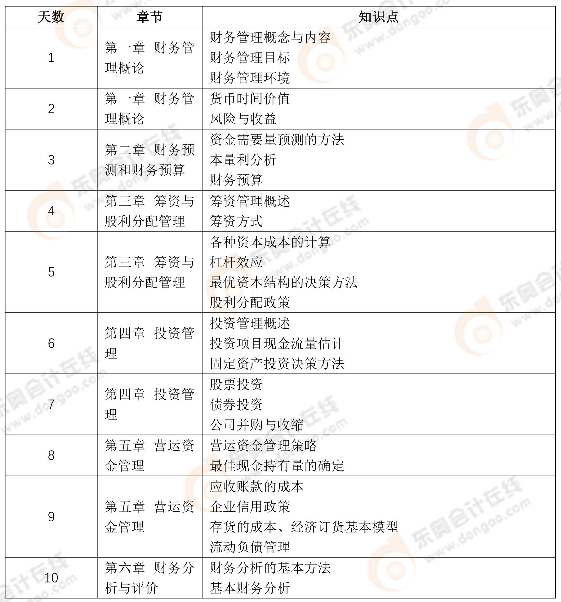 財務與會計預習階段學習計劃