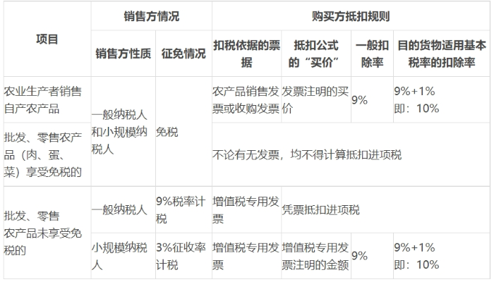 農產品的扣除率