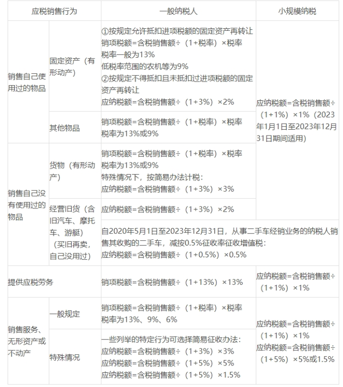 一般納稅人和小規模納稅人發生相同的應稅銷售行為的辨析