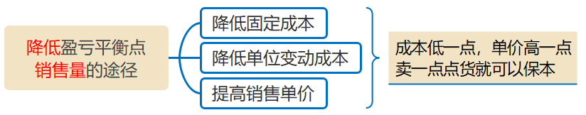 降低盈虧平衡點的途徑