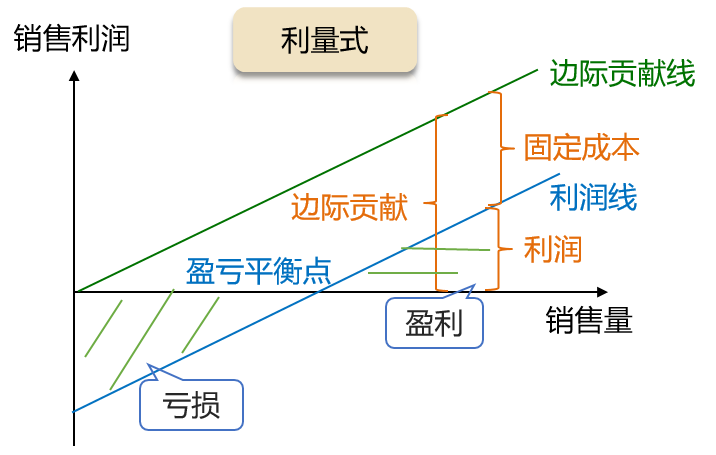 利量式本量利關系圖
