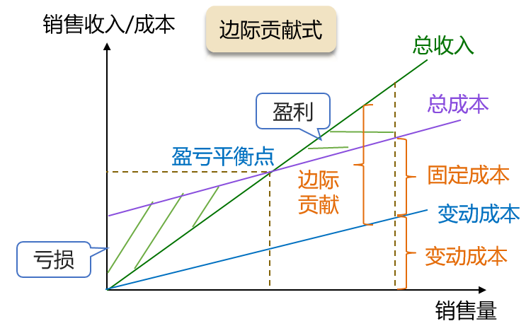 邊際貢獻式本量利關系圖