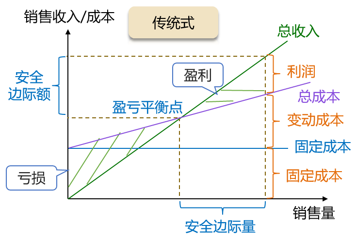 傳統式本量利關系圖
