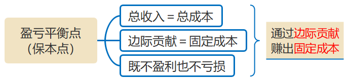 盈虧平衡點的計算