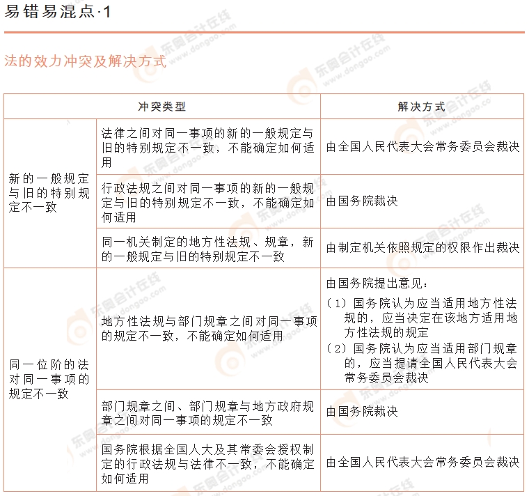 初級會計《經濟法基礎》易錯易混點辨析1