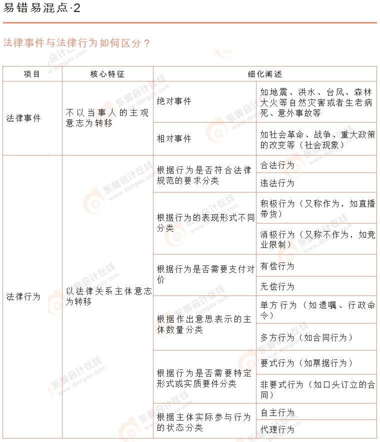 初級會計《經濟法基礎》易錯易混點辨析2