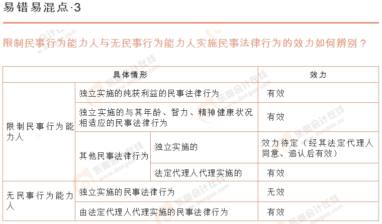 初級會計《經濟法基礎》易錯易混點辨析3