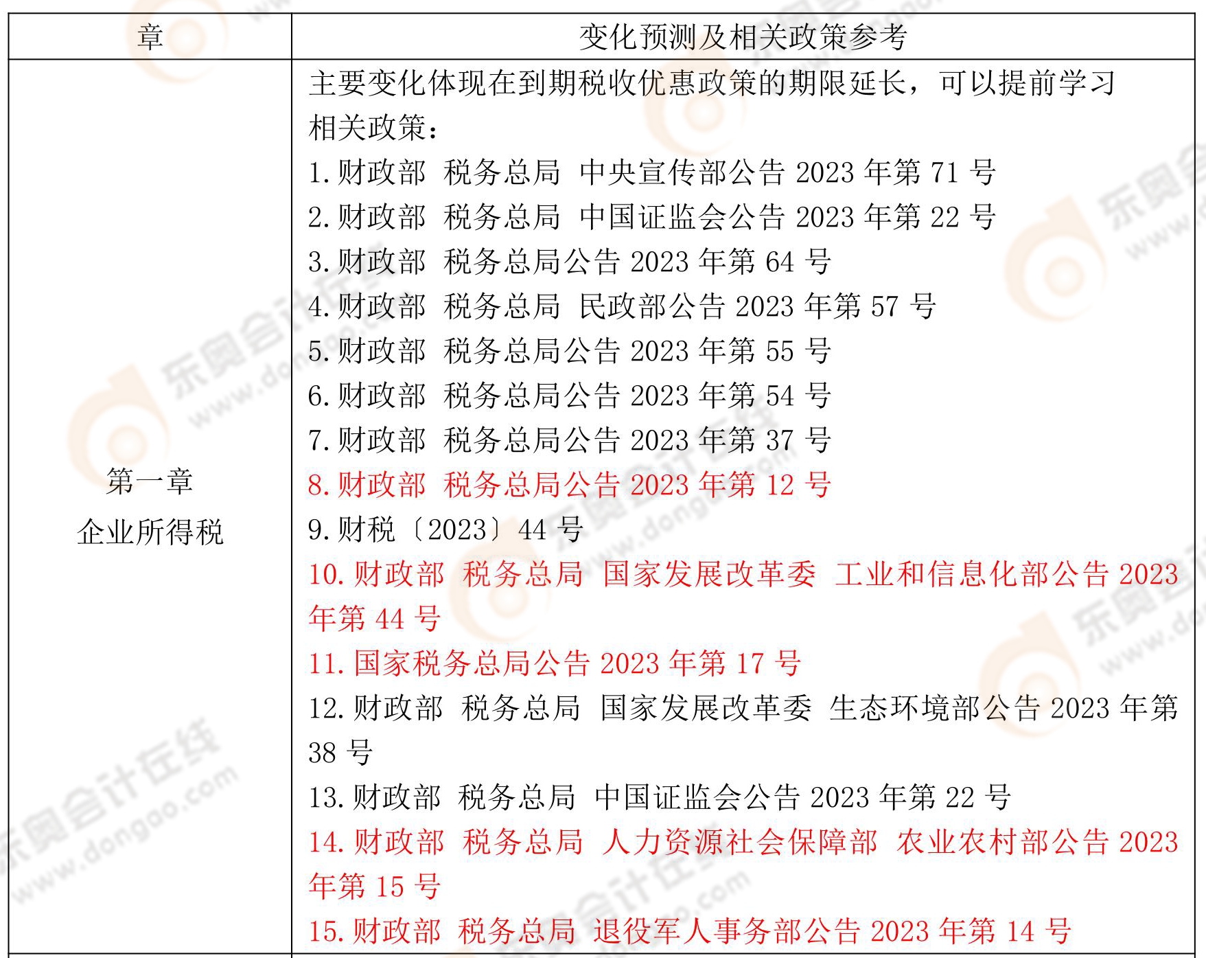 稅法二變化預測及相關政策參考