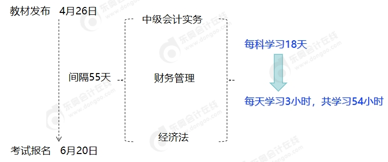 中級(jí)會(huì)計(jì)以2023年考試節(jié)點(diǎn)為例
