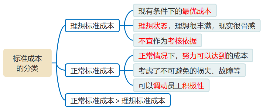 標準成本的分類