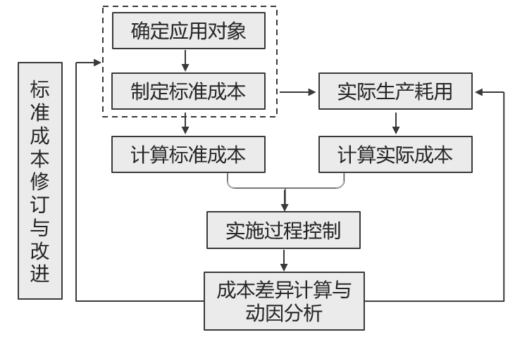 標準成本控制與分析
