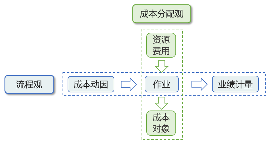 作業(yè)成本管理