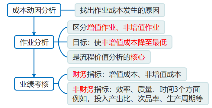 流程價值分析