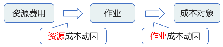 資源費用