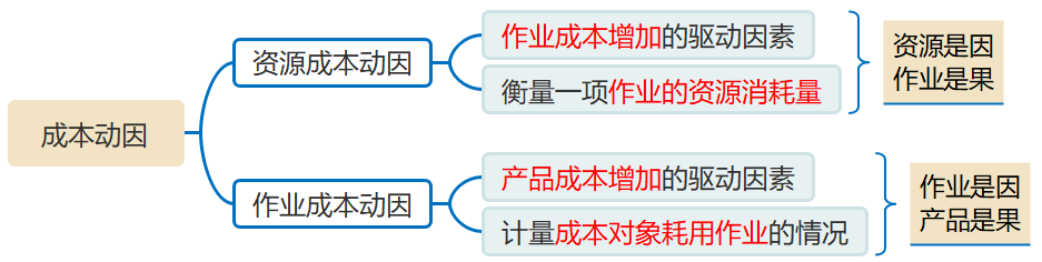 成本動因